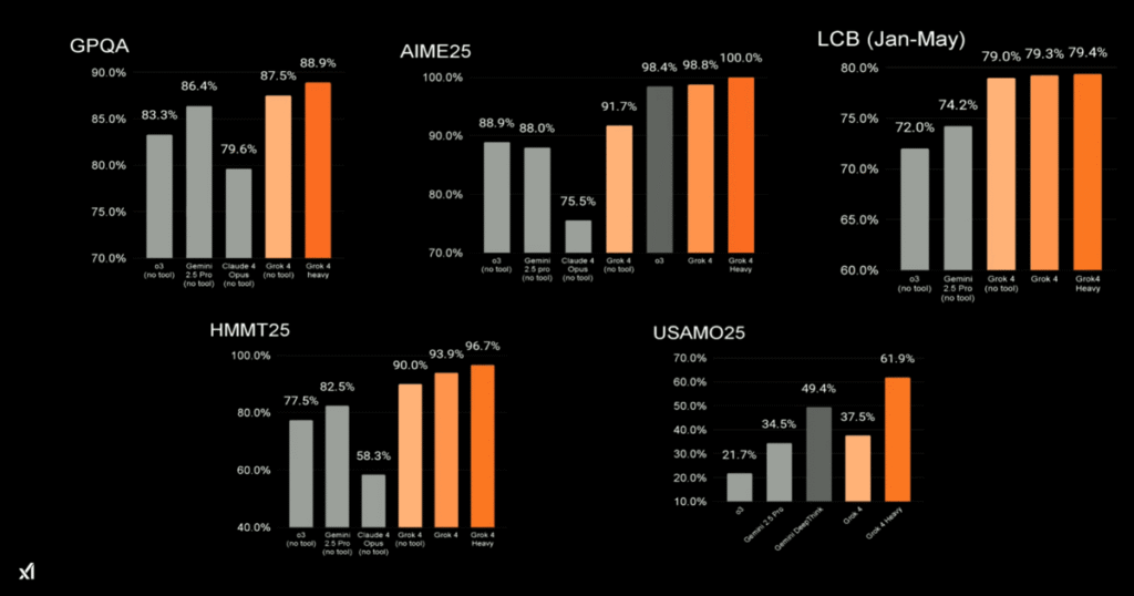 Performance comparison chart across multiple benchmarks (GPQA, AIME25, LCB, HMMT25, and USAMO25), showing Grok 4 and Grok 4 Heavy outperforming OpenAI’s o3, Gemini 2.5 Pro, and Claude 4 Opus. Grok 4 Heavy consistently leads in accuracy across all AI evaluation tasks.