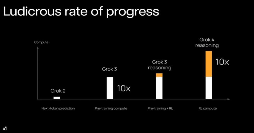 Chart showing the rapid progression of Grok AI models from Grok 2 to Grok 4, highlighting a 10x increase in compute and reasoning performance in Grok 4 compared to Grok 3. The graph emphasizes improvements in pre-training and reinforcement learning capabilities across versions