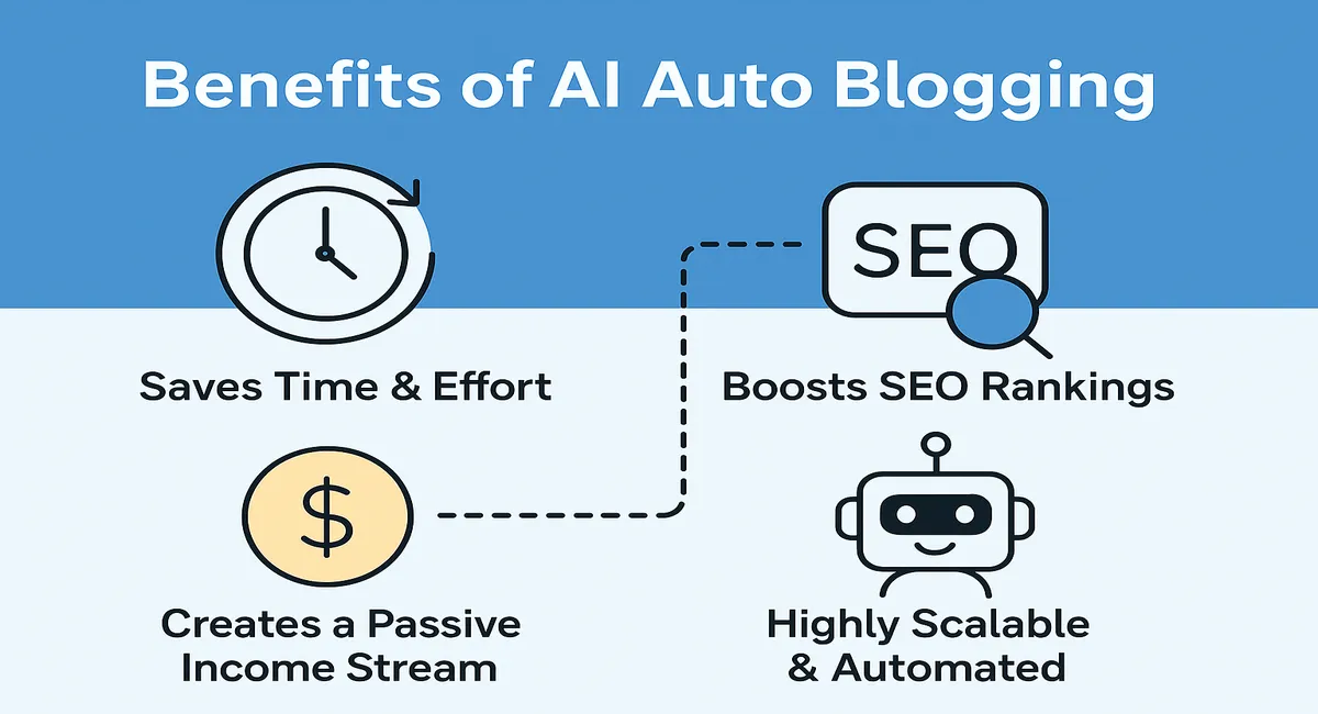 Top benefits of AI autoblogging including saving time, boosting SEO rankings, creating passive income, and offering high scalability through automation