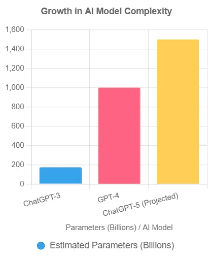 A comparison chart of parameter between Chatgpt-3, Chatgpt-4 and Chatgpt-5
