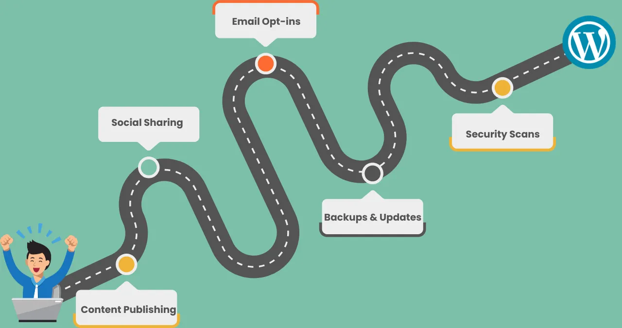 Automation roadmap for wordpress
