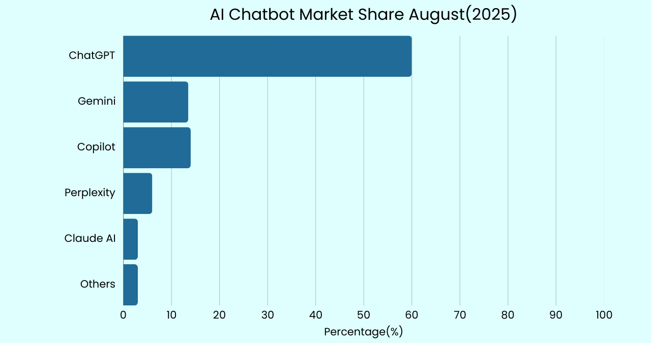 An image of bar graph showing market share of AI Chatbot