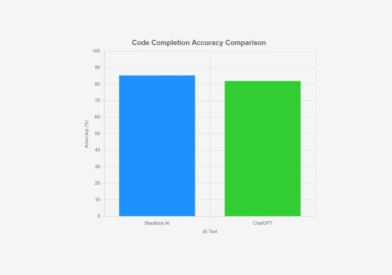graph of code completion accuracy comparison between blackbox AI and ChatGPT