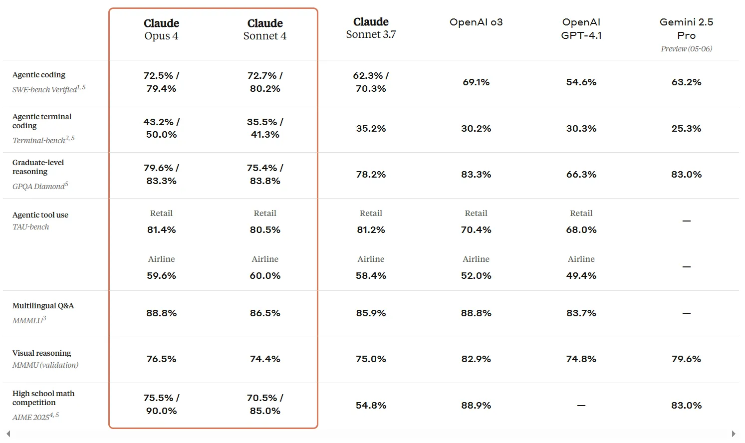 An image of claude sonnet 4 bench mark