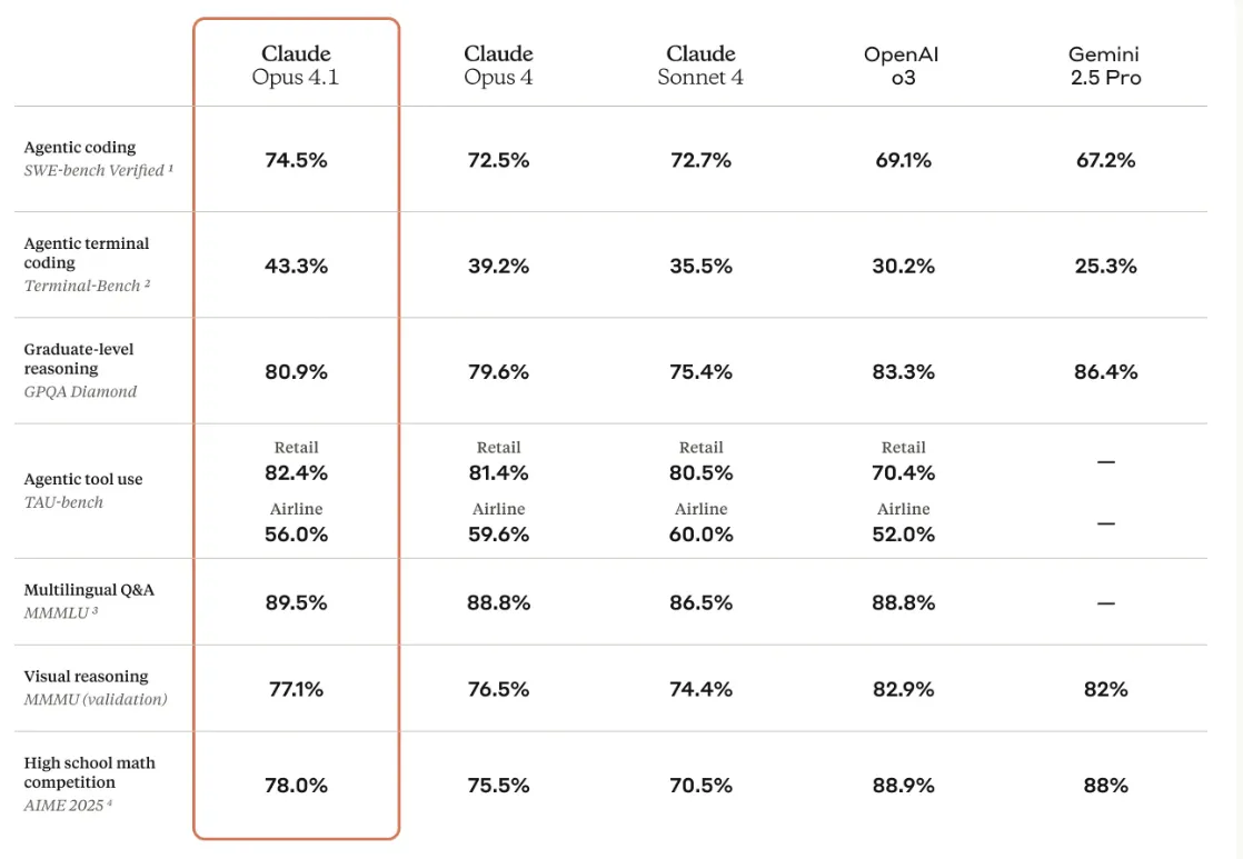 An image of claude opus 4.1