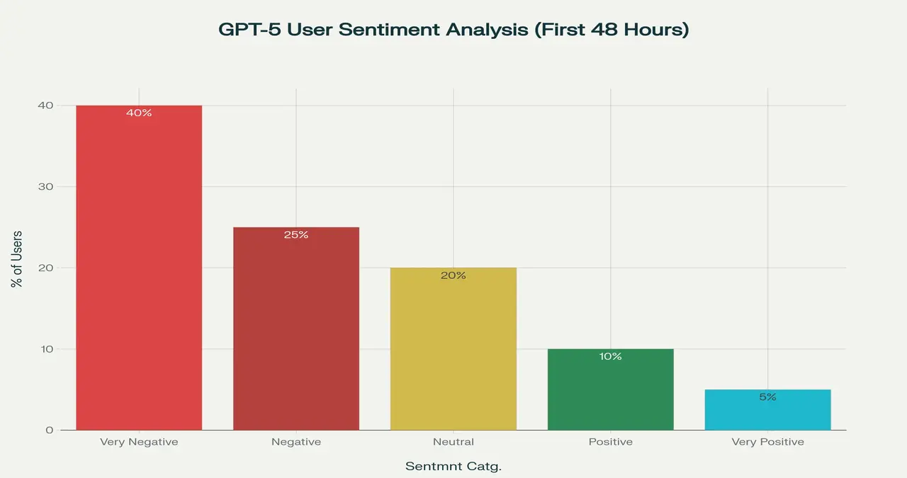 Bar Graph of GPT-5 user sentiment analysis of first 48 hours.