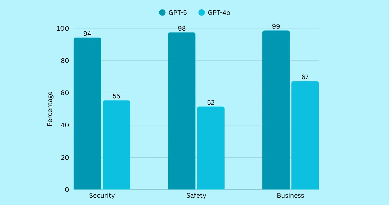Graph of comparison between between GPT-5 and GPT-4o