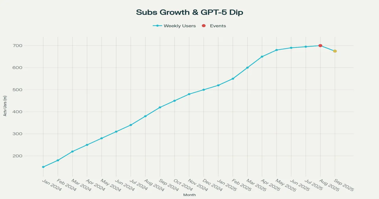 Graph of subs growth and GPT-5 crisis