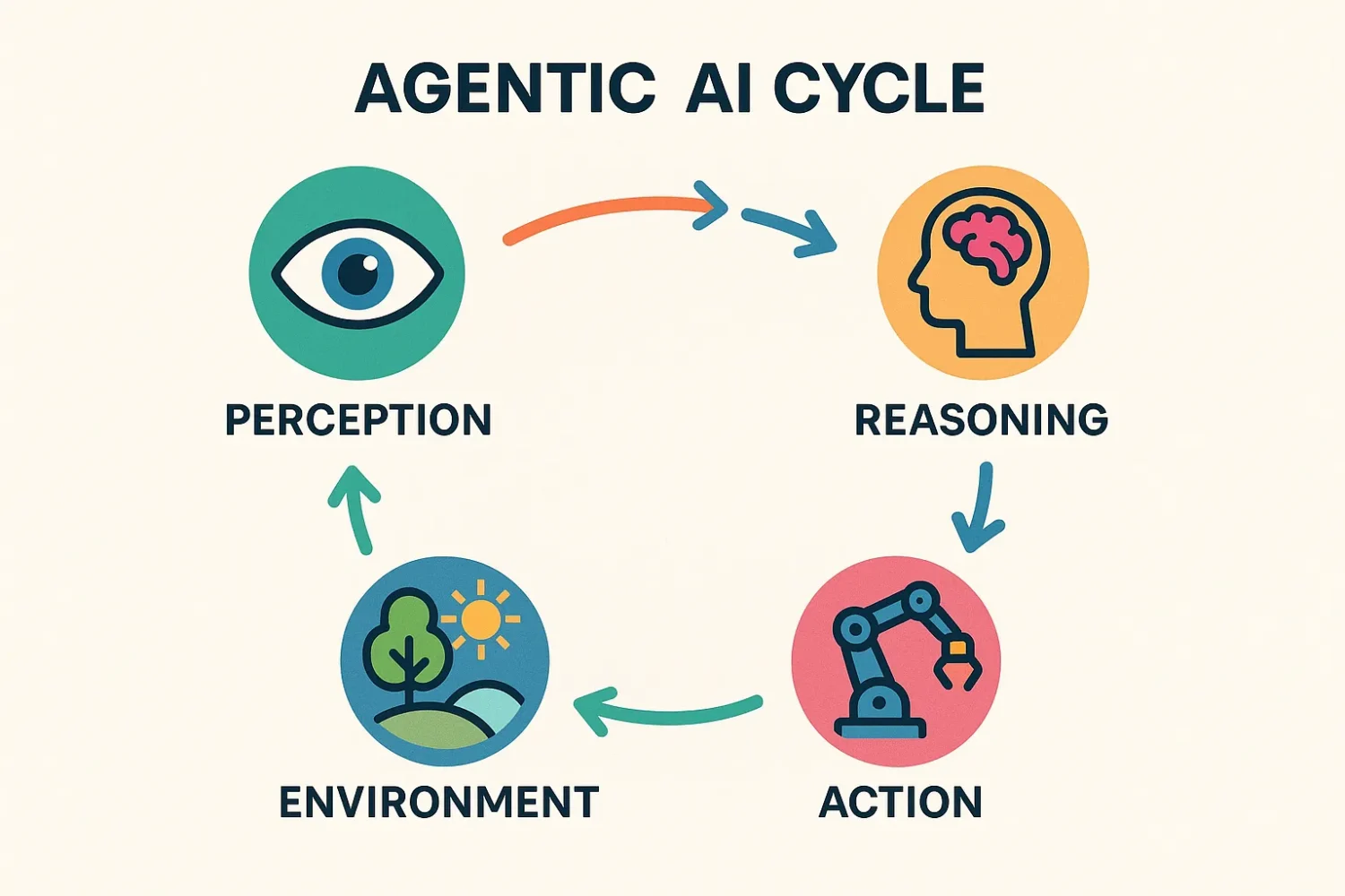 An image of workflow of agentic AI