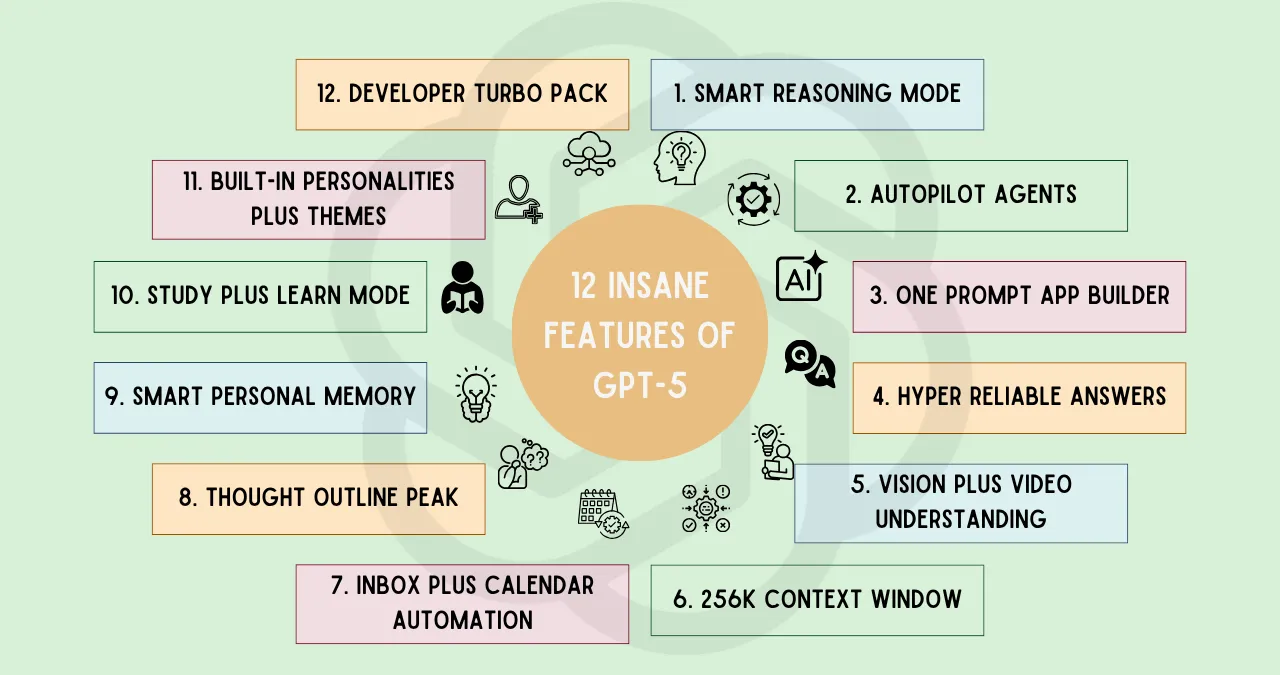 Infographic showing 12 insane features of ChatGPT-5 including smart reasoning, autopilot agents, app builder, hyper reliable answers, vision understanding, 256K context, and more.