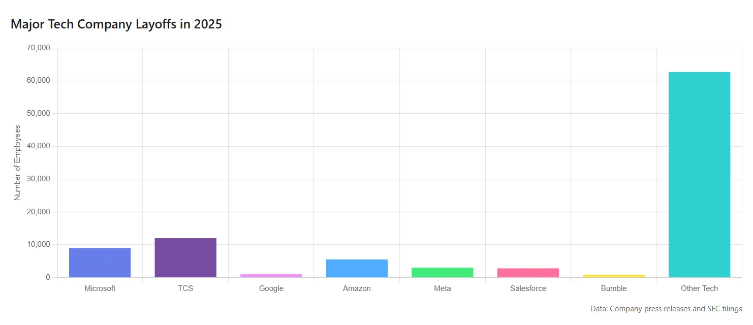 Bar chart showing major tech company layoffs in 2025, with 'Other Tech' leading, followed by TCS, Microsoft, and Amazon