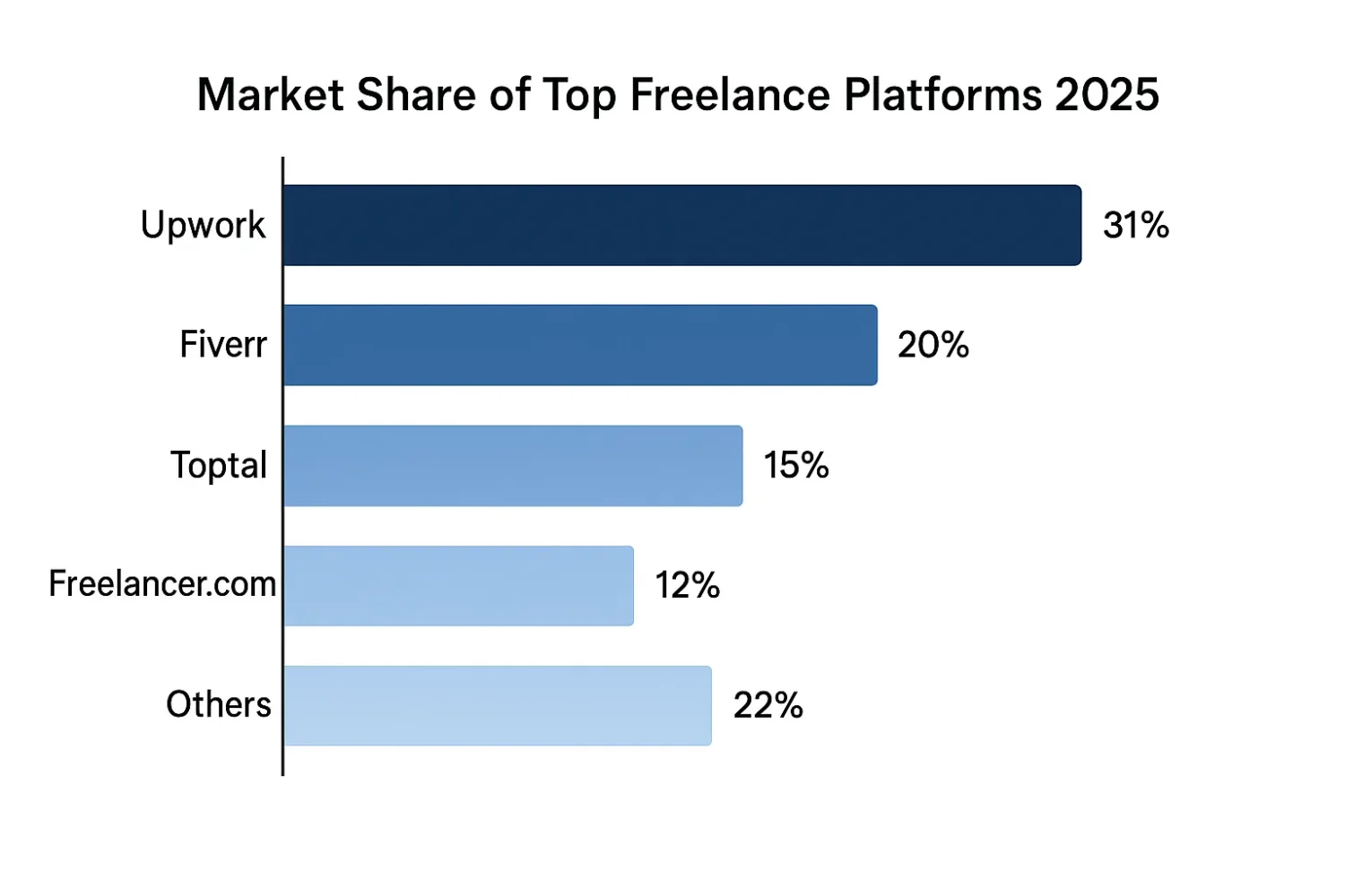 A graph of market share of top freelance platforms 2025