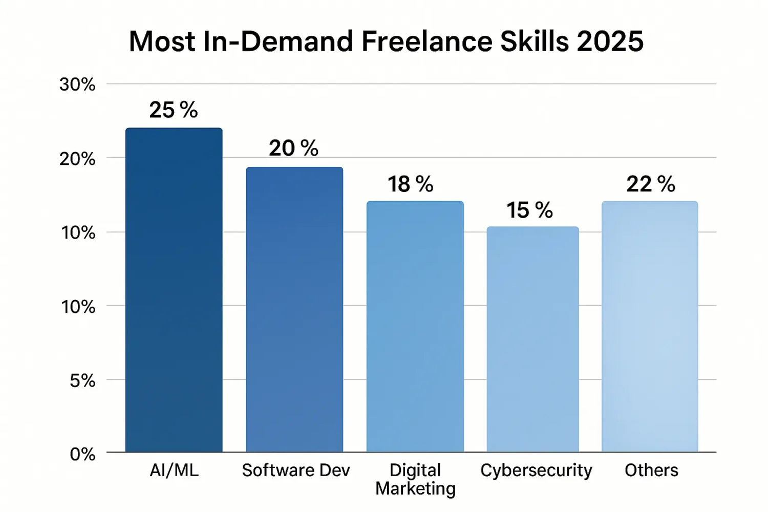 a graph of most in demand freelance skills 2025