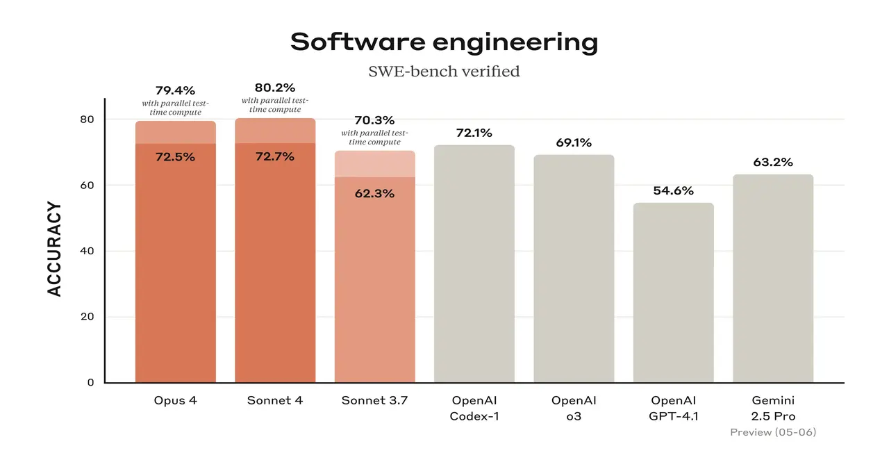 Bar graph showing the evolution of Claude 4