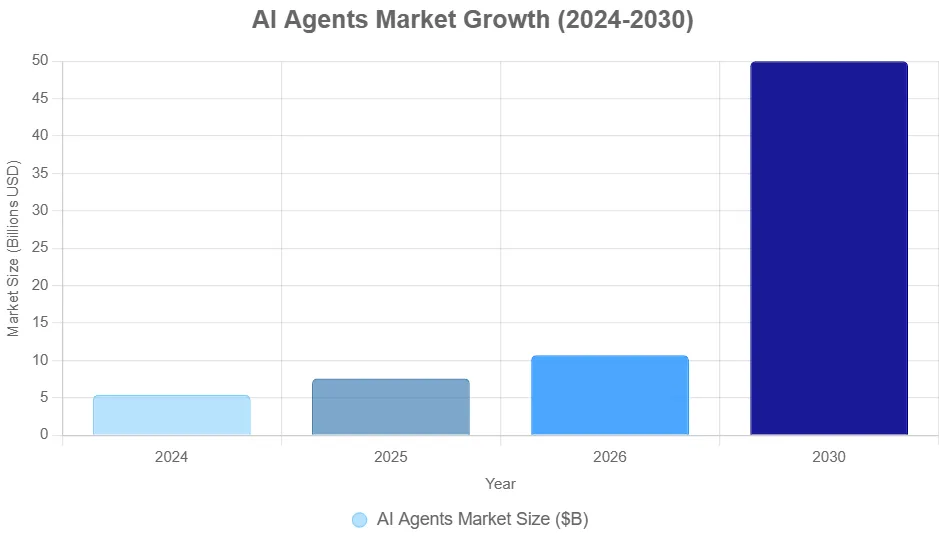 A bar graph showing AI agents market growth from 2024 to 2030