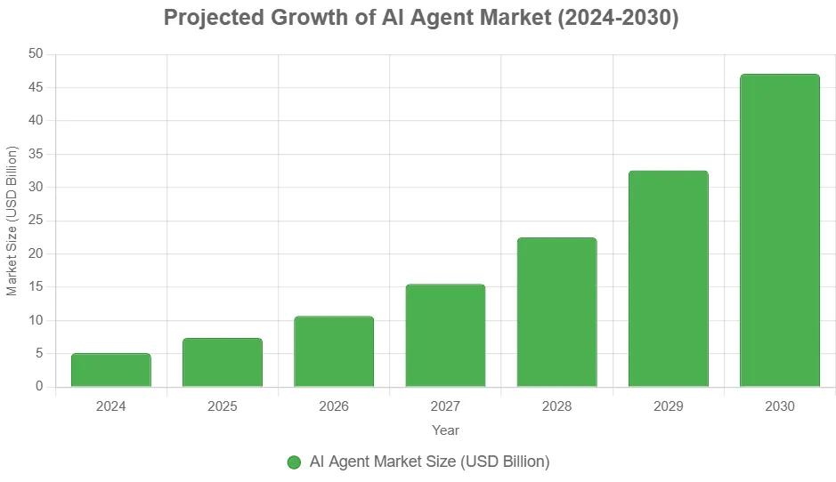 Chart of projected growth of AI agent market globally