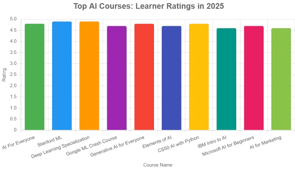 chart of top 10 AI skills courses for 2025